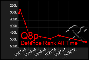 Total Graph of Q8p