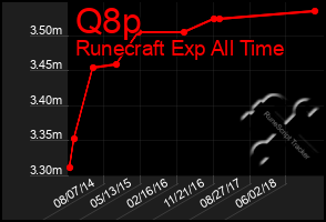 Total Graph of Q8p