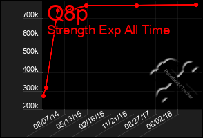 Total Graph of Q8p