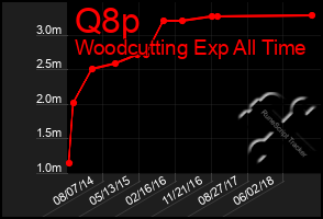 Total Graph of Q8p