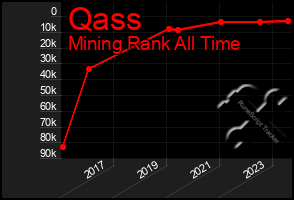 Total Graph of Qass