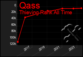 Total Graph of Qass