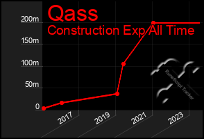 Total Graph of Qass