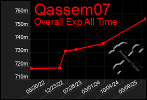 Total Graph of Qassem07