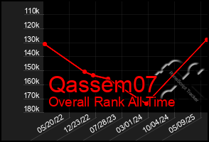 Total Graph of Qassem07