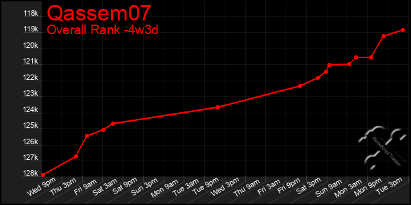 Last 31 Days Graph of Qassem07