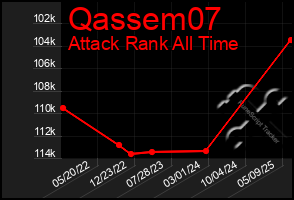 Total Graph of Qassem07