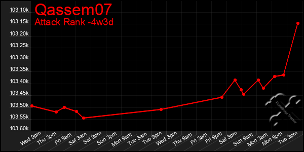 Last 31 Days Graph of Qassem07