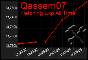 Total Graph of Qassem07