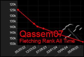 Total Graph of Qassem07