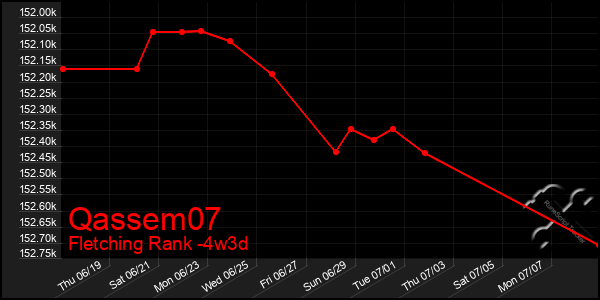 Last 31 Days Graph of Qassem07