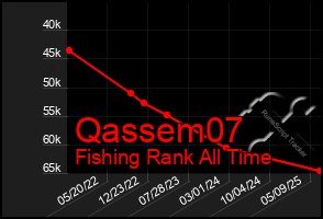 Total Graph of Qassem07