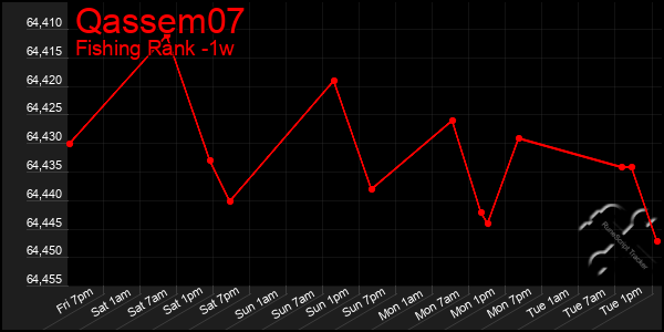 Last 7 Days Graph of Qassem07