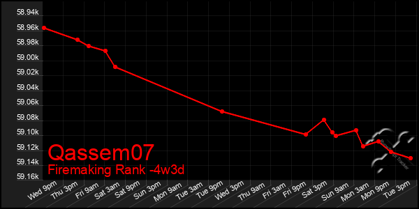 Last 31 Days Graph of Qassem07