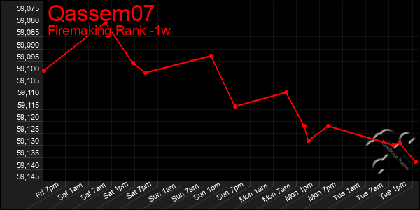 Last 7 Days Graph of Qassem07