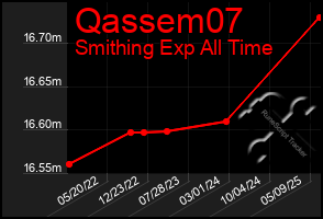 Total Graph of Qassem07