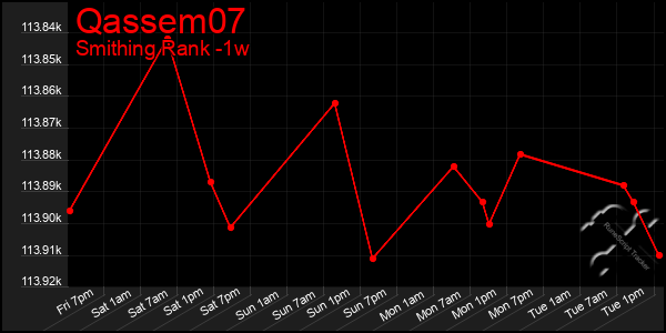 Last 7 Days Graph of Qassem07