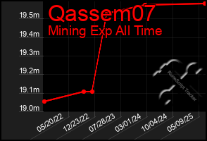 Total Graph of Qassem07