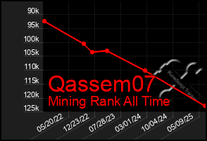Total Graph of Qassem07