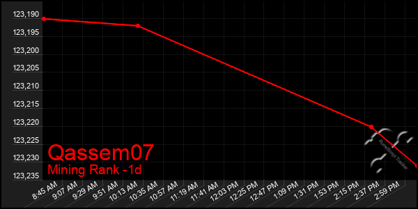Last 24 Hours Graph of Qassem07