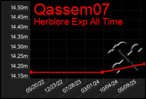 Total Graph of Qassem07