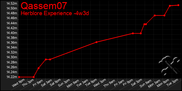 Last 31 Days Graph of Qassem07