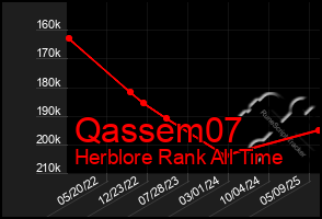Total Graph of Qassem07
