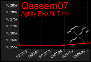 Total Graph of Qassem07