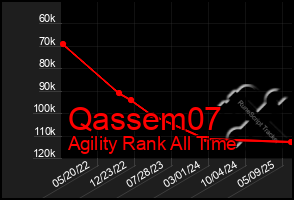 Total Graph of Qassem07