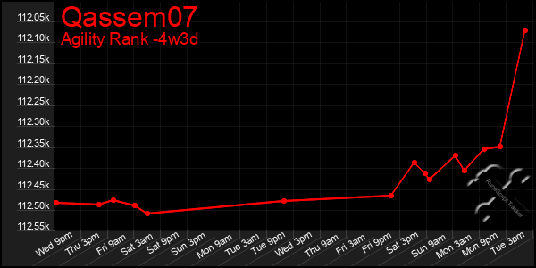 Last 31 Days Graph of Qassem07