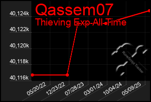 Total Graph of Qassem07