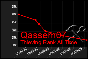 Total Graph of Qassem07