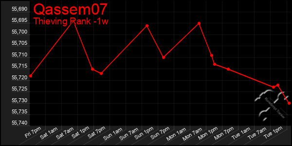 Last 7 Days Graph of Qassem07