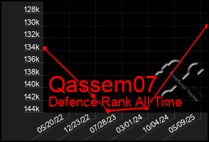 Total Graph of Qassem07