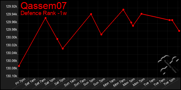 Last 7 Days Graph of Qassem07