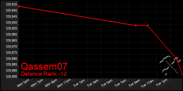 Last 24 Hours Graph of Qassem07