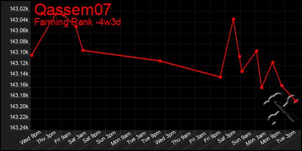 Last 31 Days Graph of Qassem07