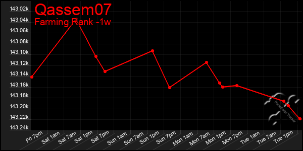 Last 7 Days Graph of Qassem07