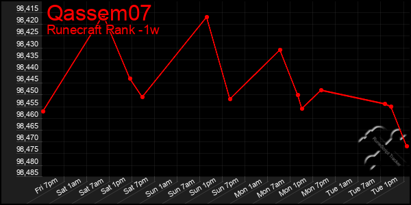 Last 7 Days Graph of Qassem07