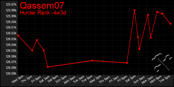Last 31 Days Graph of Qassem07