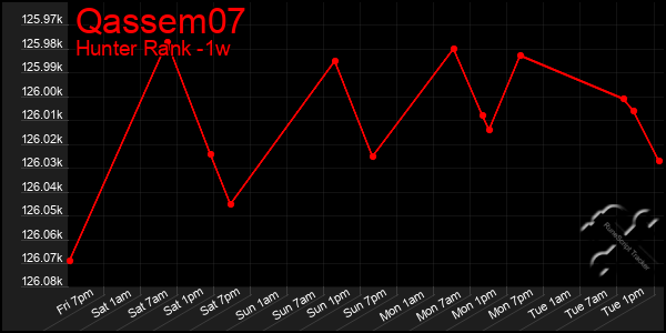 Last 7 Days Graph of Qassem07