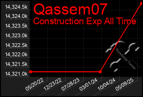 Total Graph of Qassem07