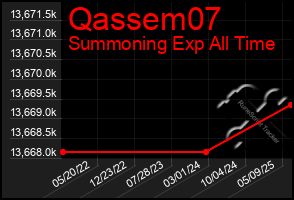 Total Graph of Qassem07