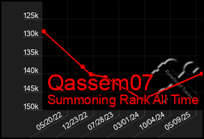 Total Graph of Qassem07