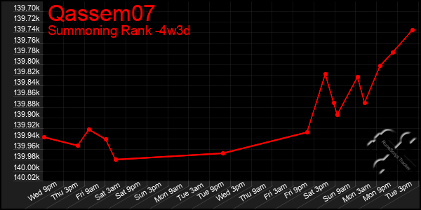 Last 31 Days Graph of Qassem07