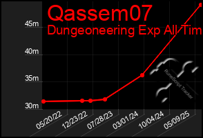 Total Graph of Qassem07