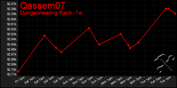 Last 7 Days Graph of Qassem07