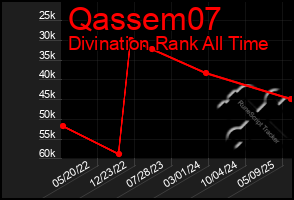 Total Graph of Qassem07