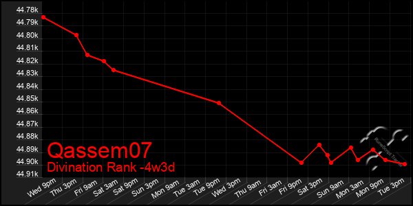 Last 31 Days Graph of Qassem07