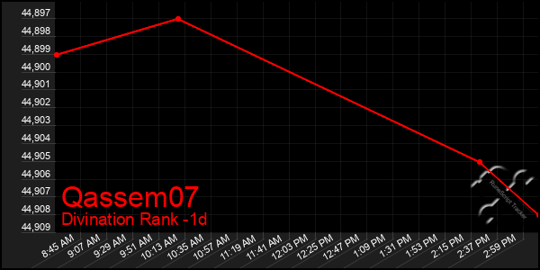 Last 24 Hours Graph of Qassem07